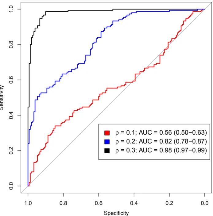 Fig 6. Analysis of the power of the likelihood ratio test performed under EM-estimators