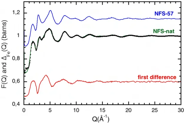 Fig. 1. (Color online) From top to bottom: The solid lines  represent experimental total structure factors for nat,  NFS-57 and first difference function