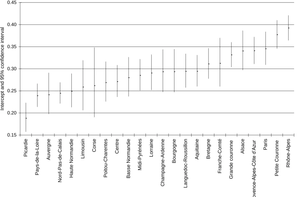 FIGURE 2    Regional variations in breastfeeding  in maternity units  *: Empirical Bayes residuals  0.150.200.250.300.350.400.45