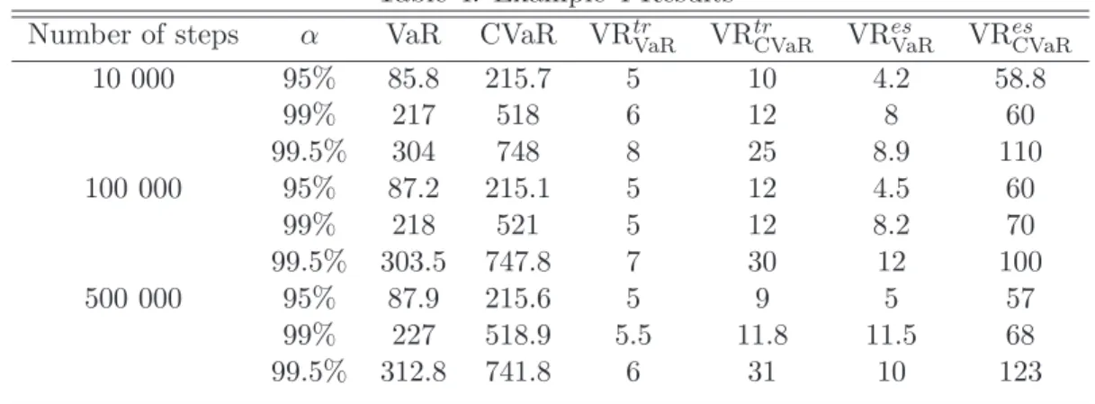 Table 4 compares the variance reduction ratios of the VaR α and CVaR α algorithms achieved by the translation of the mean (VR tr V aR and VR tr CV aR ) and the one achieved by the Esscher Transform (VR es V aR and VR es CV aR ).