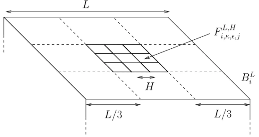 Fig. 2. The d − 1 dimensional facets F i,κ,ε,j L,H .