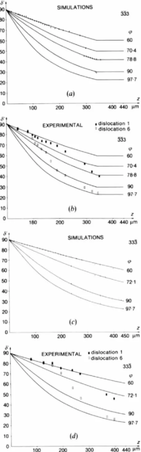 Fig. 13. Variations of the angle 6' between the dynamical image and  the trace of the beam on the section pattern  with the depth  of the  dislocation for several orientations  tp of the dislocation in the slip  plane (tp is the  angle with the  Burgers ve
