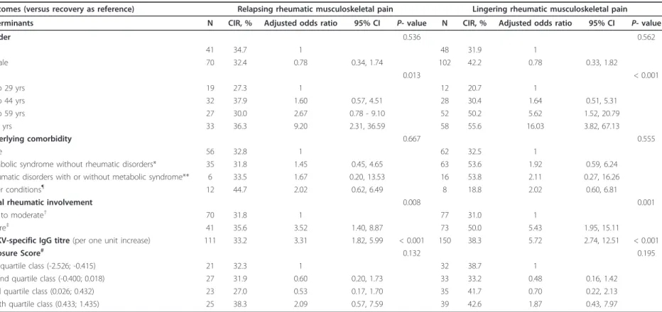 Table 2 Predictors of Chikungunya rheumatism issues in subjects ≥ 15 years of age (full model) in the TELECHIK study, La Réunion, 2007 to 2008 Outcomes (versus recovery as reference) Relapsing rheumatic musculoskeletal pain Lingering rheumatic musculoskele