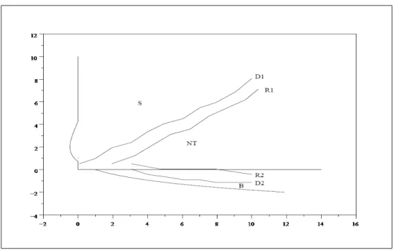 Figure 1: The optimal transaction policy for p=2, λ=0.5 and k=1