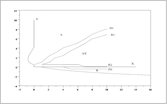 Figure 3: The optimal transaction policy for p=3, λ=0.6 and k=1 We take
