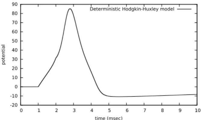 Figure 1: A trajectory of the deterministic Hodgkin-Huxley model with the values of the param- param-eters given in appendix A and I(t) = 301 [1,2] (t).