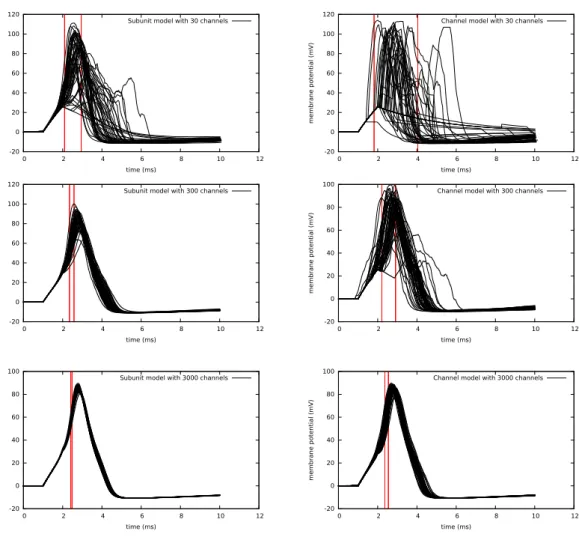 Figure 2: First column : subunit model. Second column : channel model. Vertical lines are the standard deviation of the spiking times (see section 6.2.2).