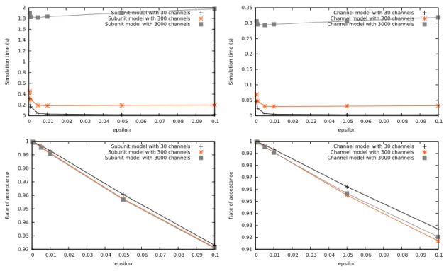 Figure 3: Simulation time and rate of acceptance with the optimal-P  bound as a function of the parameter .