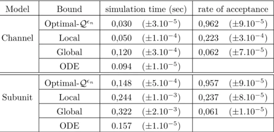 Table 2: Simulation time and rate of acceptance for N chan = 300. The lines ODE represent the algorithm in [25] with h = 10 −4 for both subunit model and channel model.