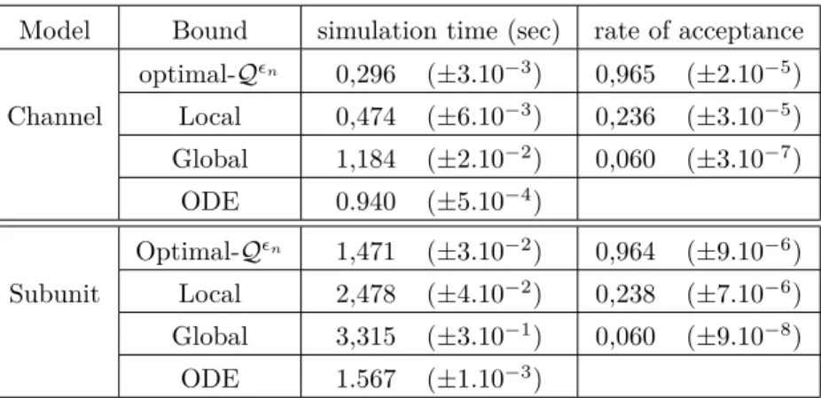 Table 3: Simulation time and rate of acceptance for N chan = 3000. The lines ODE represent the algorithm in [25] with h = 10 −5 for both subunit model and channel model.