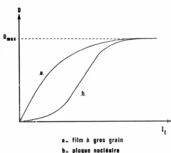 Fig.  1.  Courbes  de  r6ponse  en  densit6  d'une  plaque  photo-  graphique  aux  rayons  X