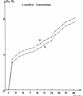 Fig.  6.  Densitom6trie  de  l'6chelle  de  teintes  par  r6flexion. 