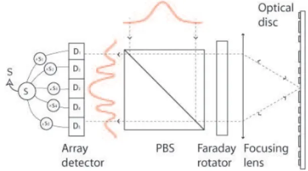 FIG. 1: Color online Scheme for information extraction from optical disc, using an array detector.