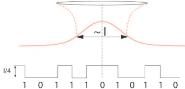 FIG. 2: Color online Example of bit sequence on an op- op-tical disc. The spacing between the bits is smaller than the wavelength, the minimum waist of the  inci-dent laser beam being of the order of λ