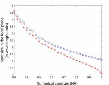 FIG. 4: Color onlineNorm of the different field compo- compo-nents and resultant intensity in the focal plane with a linearly polarized incident field along the x axis, focused with a 0.47 numerical aperture.