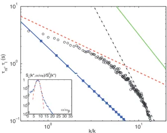 FIG. 4. Time scale evolutions as a function of k/k p . ( ◦ ):