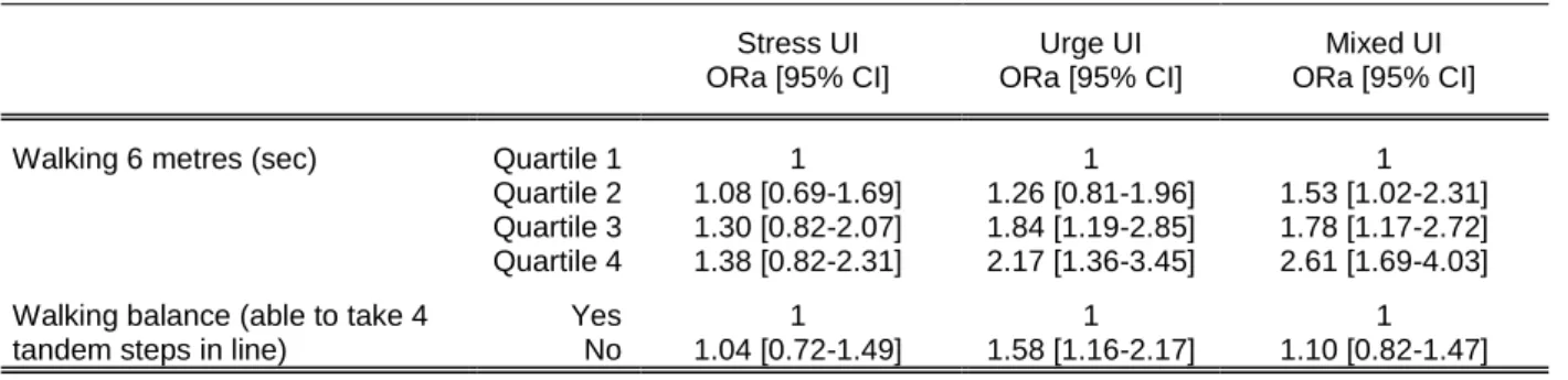 Table 3. Urinary incontinence type and motor and balance performances. Stress urinary incontinence is defined  by &#34;leaks when you cough or sneeze&#34; or &#34;leaks when you are physically active/exercising&#34;, urge urinary 