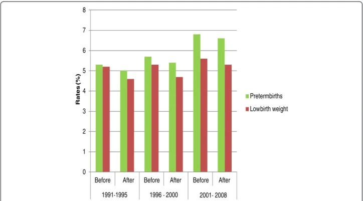 Figure 1 Rates of PTB and LBW before and after exclusions in Chilean database of live births.