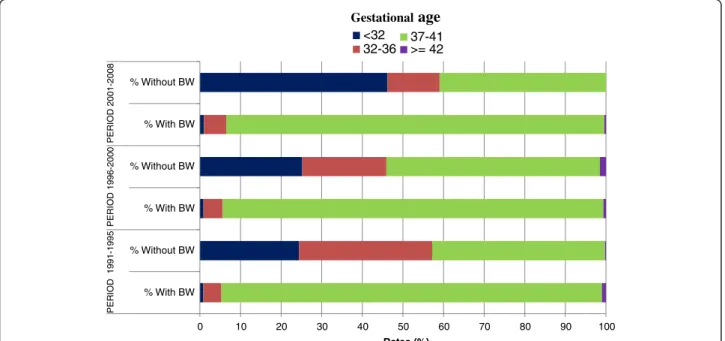 Figure 2 Distribution of GA a by availability of BW b measurement in Chilean data base of live births.