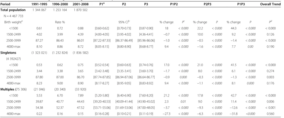 Table 3 Trends of birth weight categories, singletons and multiples live births in Chile 1991-2008