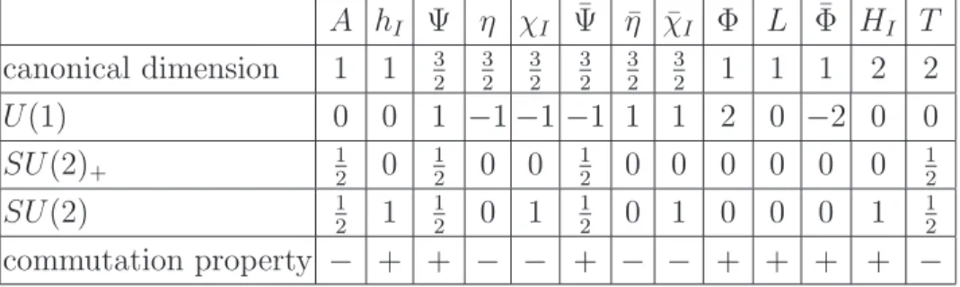 Table II : Quantum numbers of ghosts, shadows and sources for s , Q, s Q transformations where χ stands for any field of the theory.