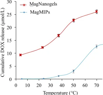 Figure 4. Influence of the temperature (water bath) on the amount of DOX released from MagMIPs  ([Fe] = 50 mM) and MagNanoGels ([Fe] = 8.4 mM)