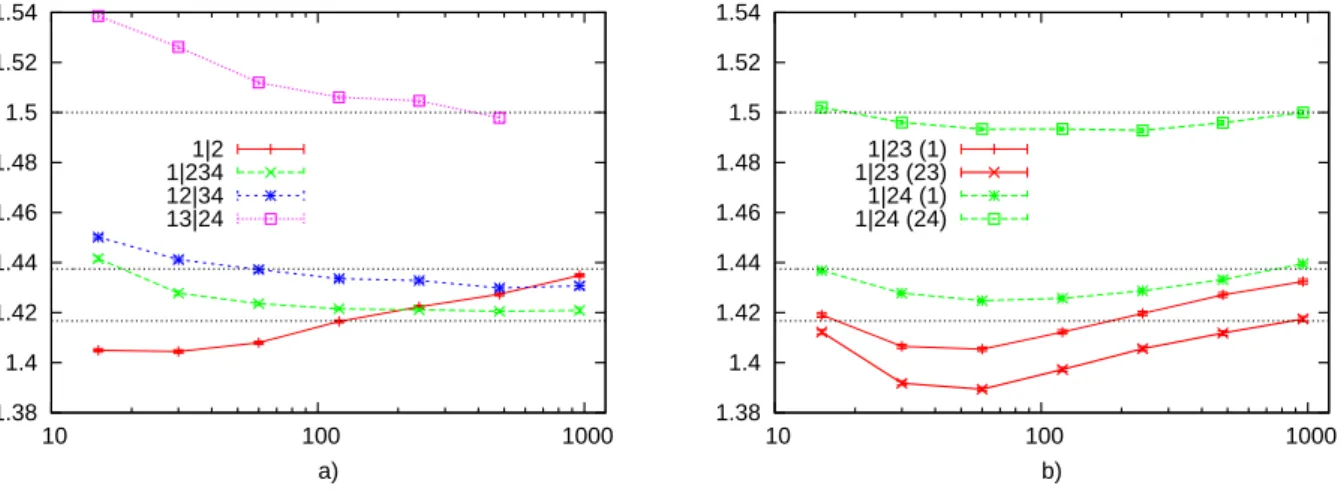 Figure 1: Effective exponents obtained for different interfaces. The three dashed lines correspond to 1 + 10/24, 1 + 7/16, 3/2 as discussed in text.