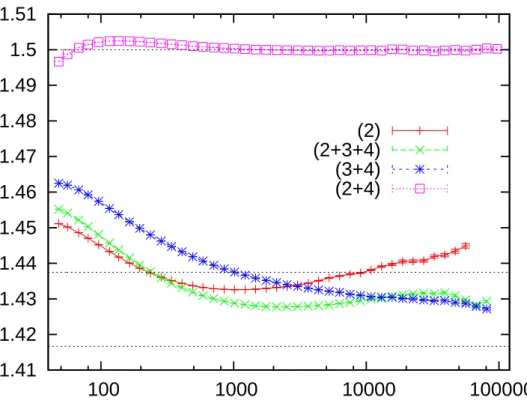 Figure 2: Effective exponents in the bulk obtained from eq.(25) for Z 4 .