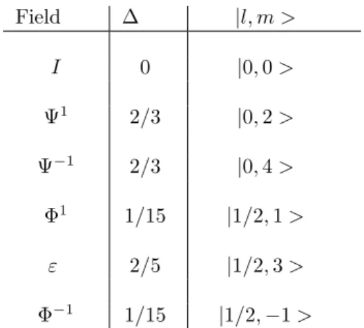 Table 1: Principal fields for the Z 3 theory.