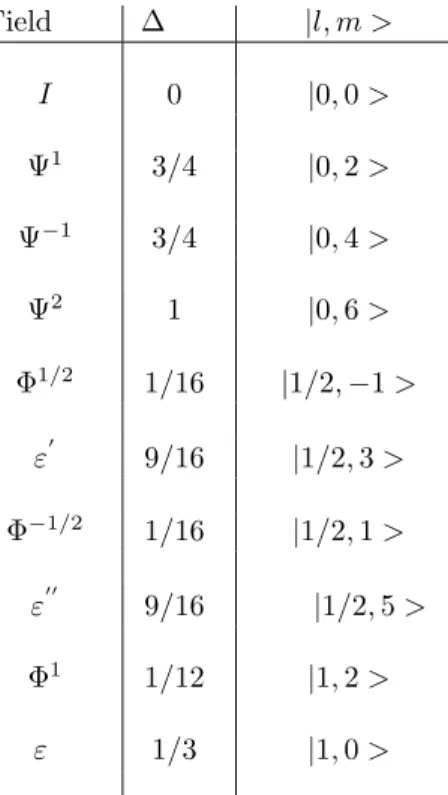 Table 2: Principal fields for the Z 4 theory.
