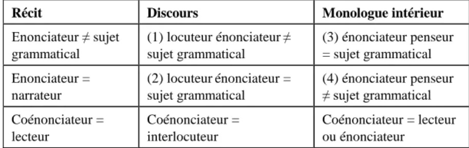 Tableau 2 : Version simplifiée après transposition didactique 