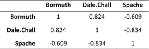 Table 1: Correlations among 3 metrics with their original lists implemented (p. &lt; 0.001 in all the cases)  Bormuth  Dale.Chall  Spache 