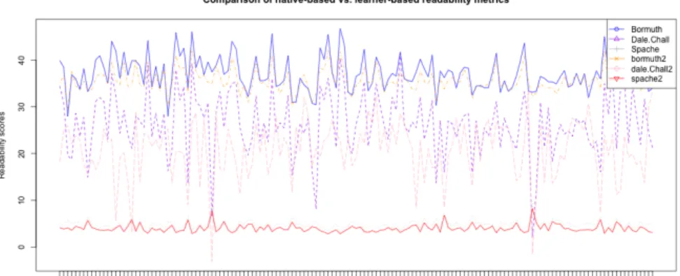Figure 1: Learner output analysed with native-based vs. learner-based metrics 