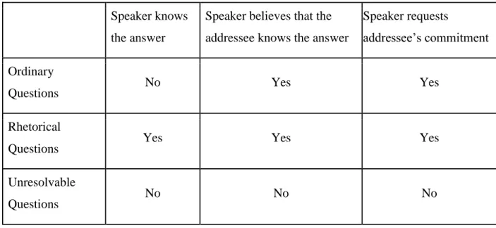 Table 2. An epistemically- and dialogically-based typology of questions   Speaker knows 