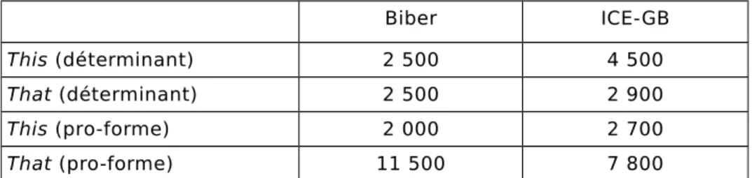 Tableau 4. Comparatif des formes entre le corpus de Biber et le corpus ICE- ICE-GB Biber ICE-GB This (déterminant) 2 500 4 500 That (déterminant) 2 500 2 900 This (pro-forme) 2 000 2 700 That (pro-forme)  11 500 7 800