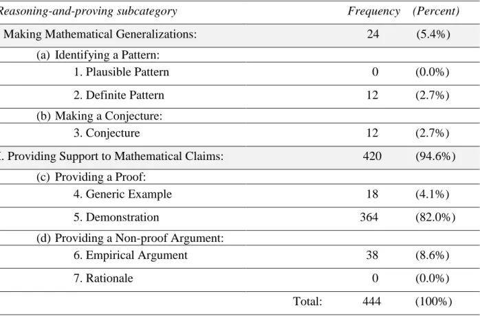 Table 2: Frequency and Distribution of RP Tasks across RP Subcategories