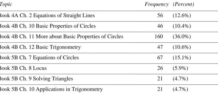 Table 4:  Frequency and Distribution of RP Tasks across Topics  References 