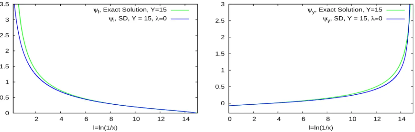 Figure 5: SD logarithmic derivatives ψ ℓ (left) and ψ y (right) compared with the ones of [1] at Y = 15.