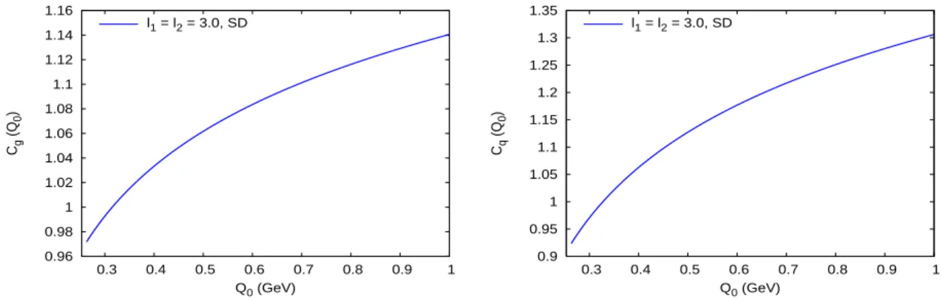 Figure 7: Varying λ at fixed Λ QCD = 253 M eV ; Q 0 -dependence of C g (left) and C q (right) at ℓ 1 = ℓ 2 = 3.0