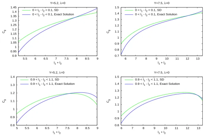 Figure 8: Comparison between correlators given by SD and in [1], at λ = 0.
