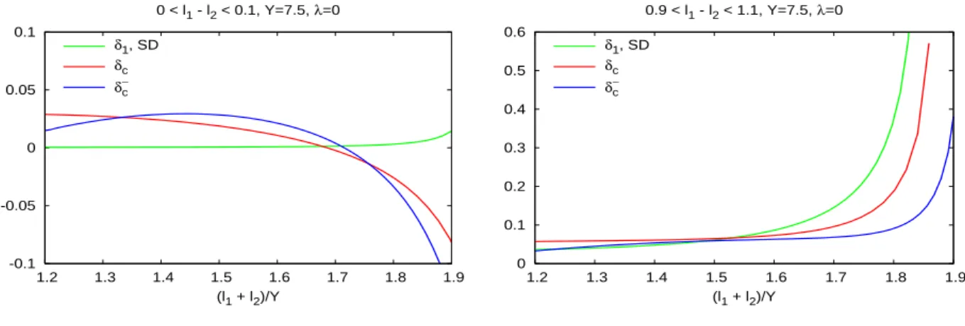 Figure 9: Comparison between the SD δ 1 and δ c , δ ˜ c of [1] at Y = 7.5, λ = 0.