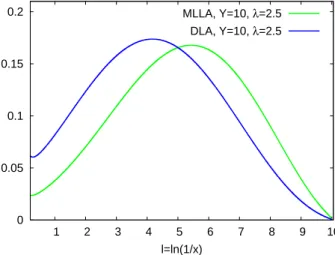 Figure 1: SD normalized spectrum: DLA (blue), MLLA (green); Y = 10.0, λ = 2.5.