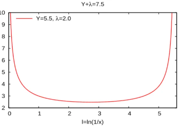 Figure 2: Behavior of Q(µ, υ) e as a function of ℓ = ln(1/x).