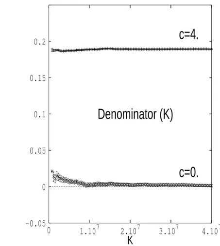 FIG. 2: N = 3 Denominator as a function of the projection time (number of iterations K ).