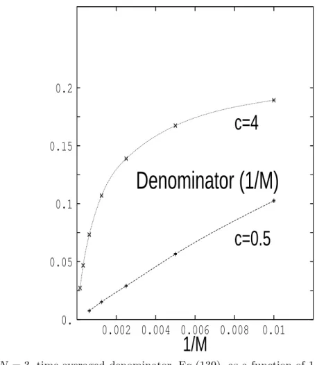 FIG. 3: N = 3, time-averaged denominator, Eq.(139), as a function of 1/M .