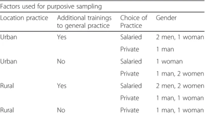 Table 2 Characteristics of participants Factors used for purposive sampling Location practice Additional trainings