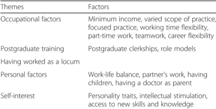 Table 3 Common determinants of choice of private or salaried practice in young GPs