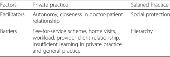 Fig. 1 Factors determining choice of practice in young general practitioners