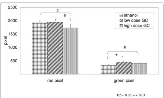 Figure 1 Collagen type I (red pixel) and collagen type III (green pixel) in skin scar (number of pixel) after  treatment with ethanol, low dose GC and high dose GC for 1 to 3 weeks (# p &lt; 0.05; + p &lt; 0.01).