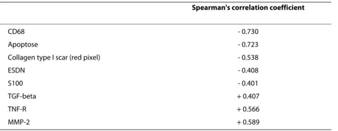 Table 1: Depiction of significant correlation coefficients between markers and therapy in  the infiltrate of the scar